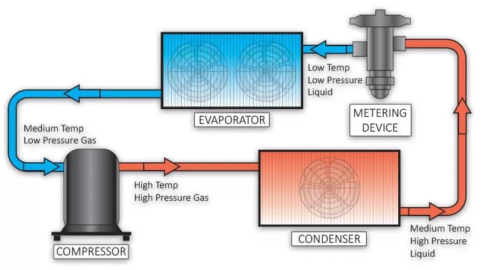 diagram showing Key Processes in the Refrigeration Cycle