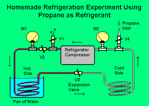 A diagram viewing the propane refrigerant working