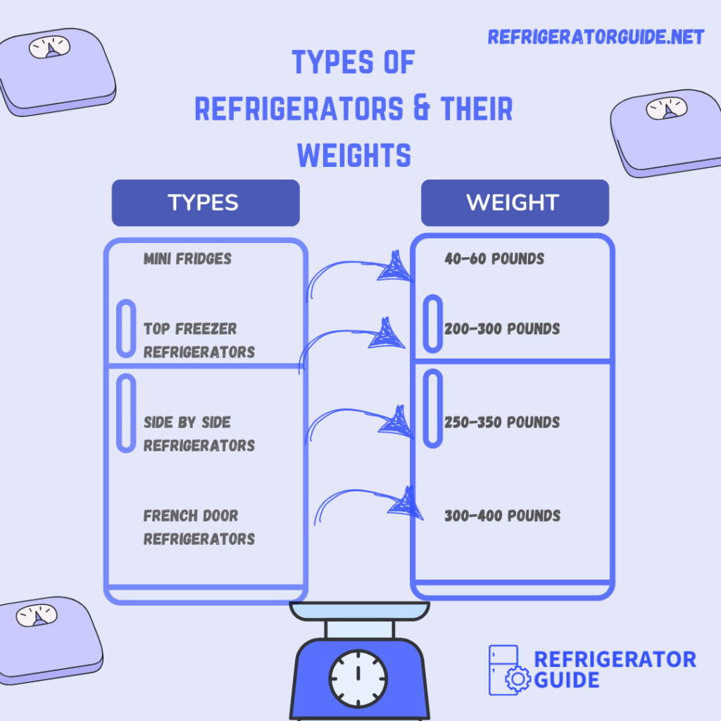 A graphical representation of the types of fridge along with the weights