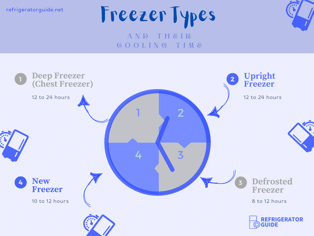 A graphical representation of the types of freezers with thier cooling time ( )