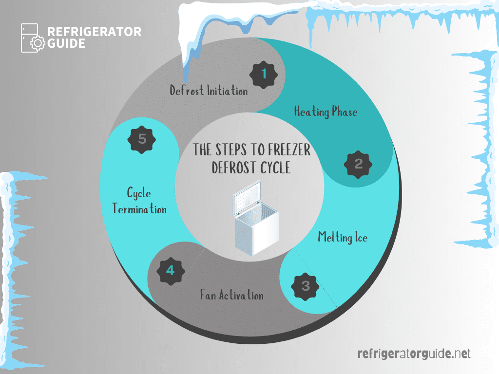 A graphical representation of the steps to freezer frosting cycle ( )